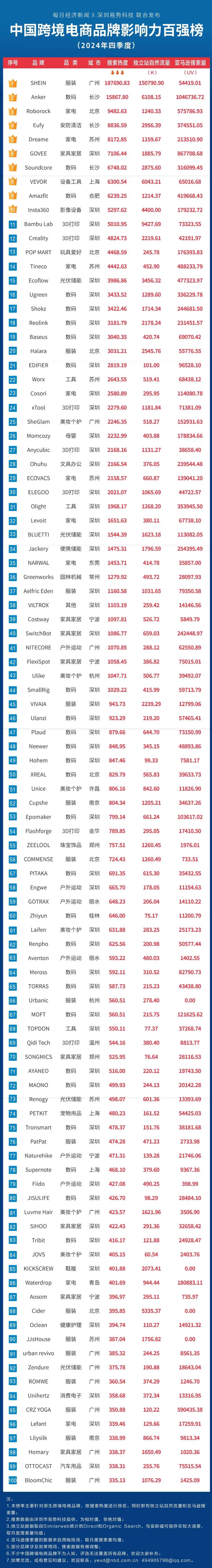 China's Top 100 Cross-border E-commerce Brand Influencers (Q4 2024)